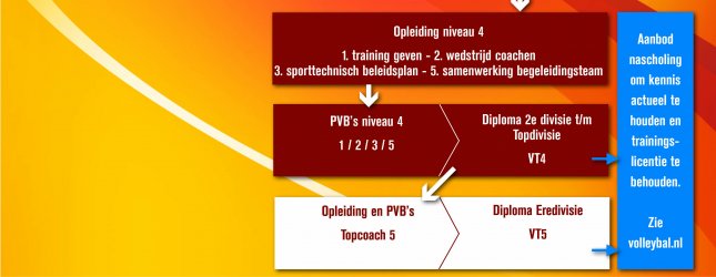 schema trainersopleiding 2